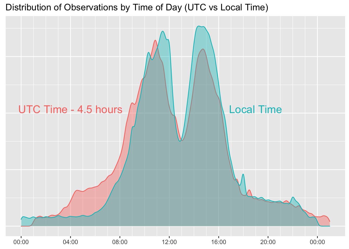 Density Plot by Time of Observation