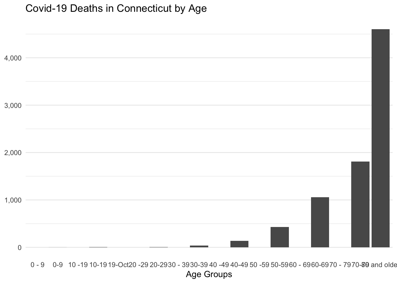 Covid-19 Deaths by Age