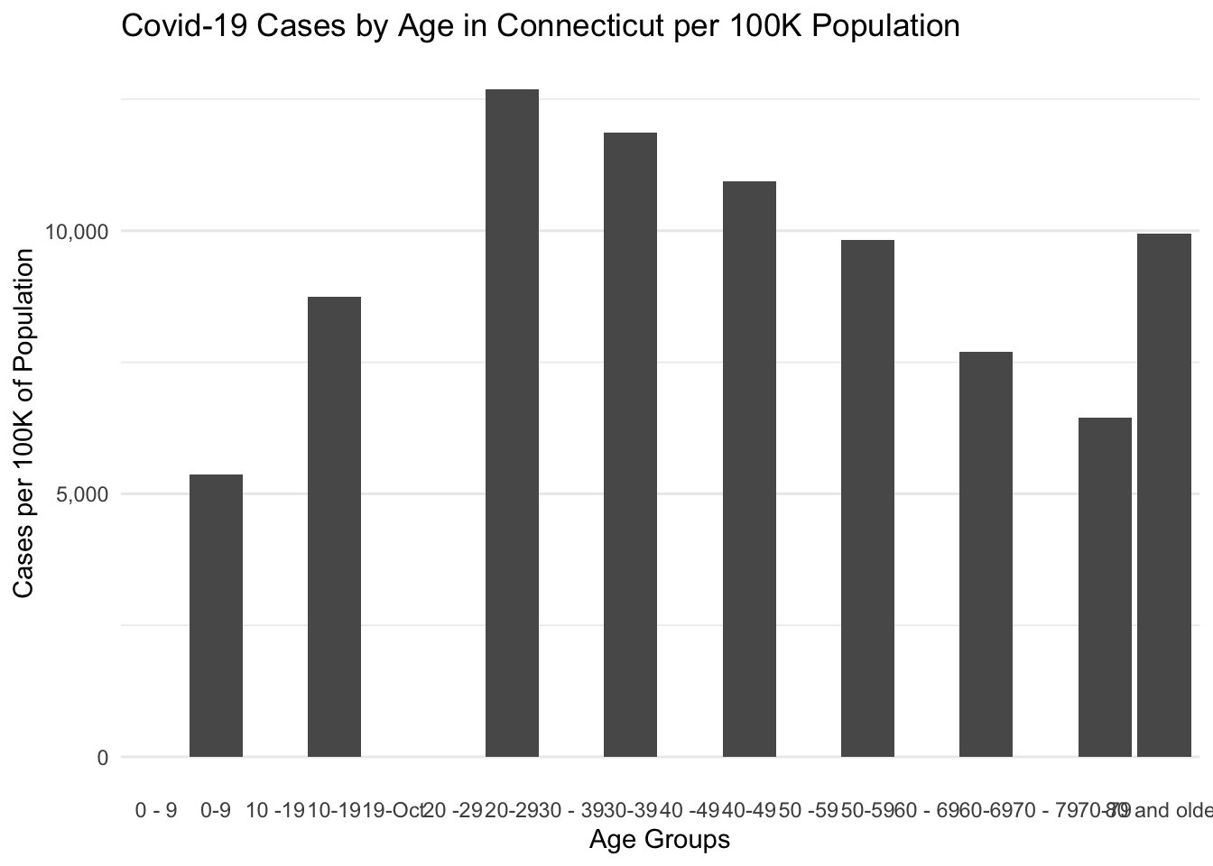 Covid-19 Cases by Age