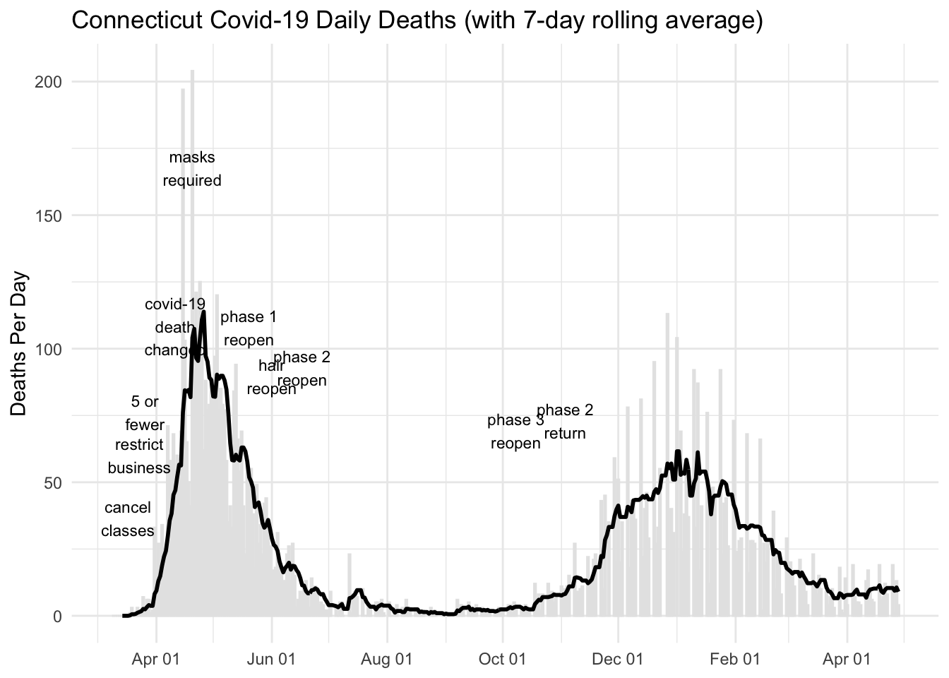 Daily Deaths
