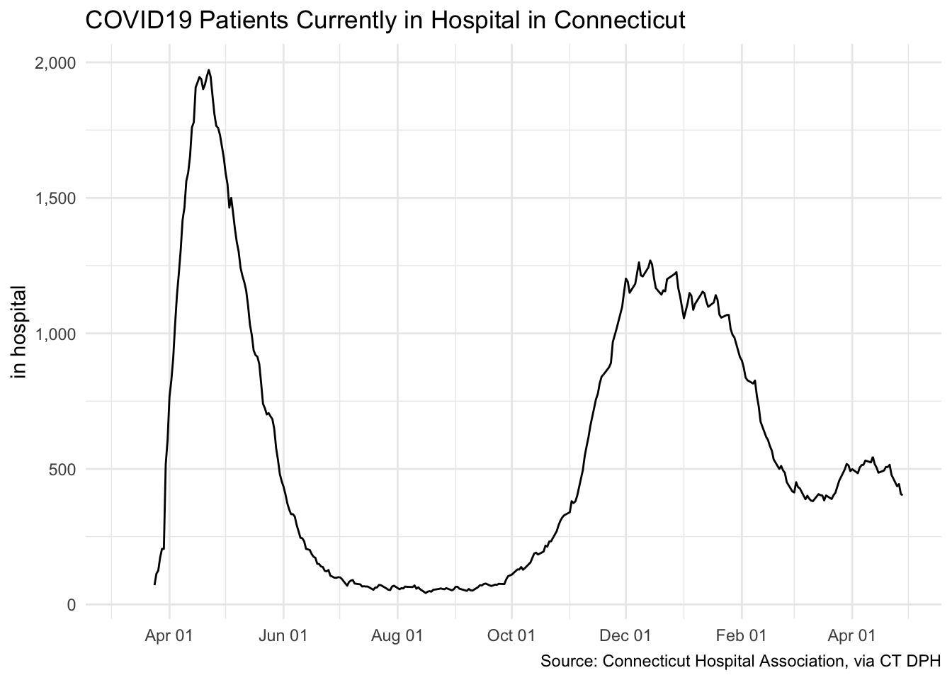 Covid-19 Patients in Hospital