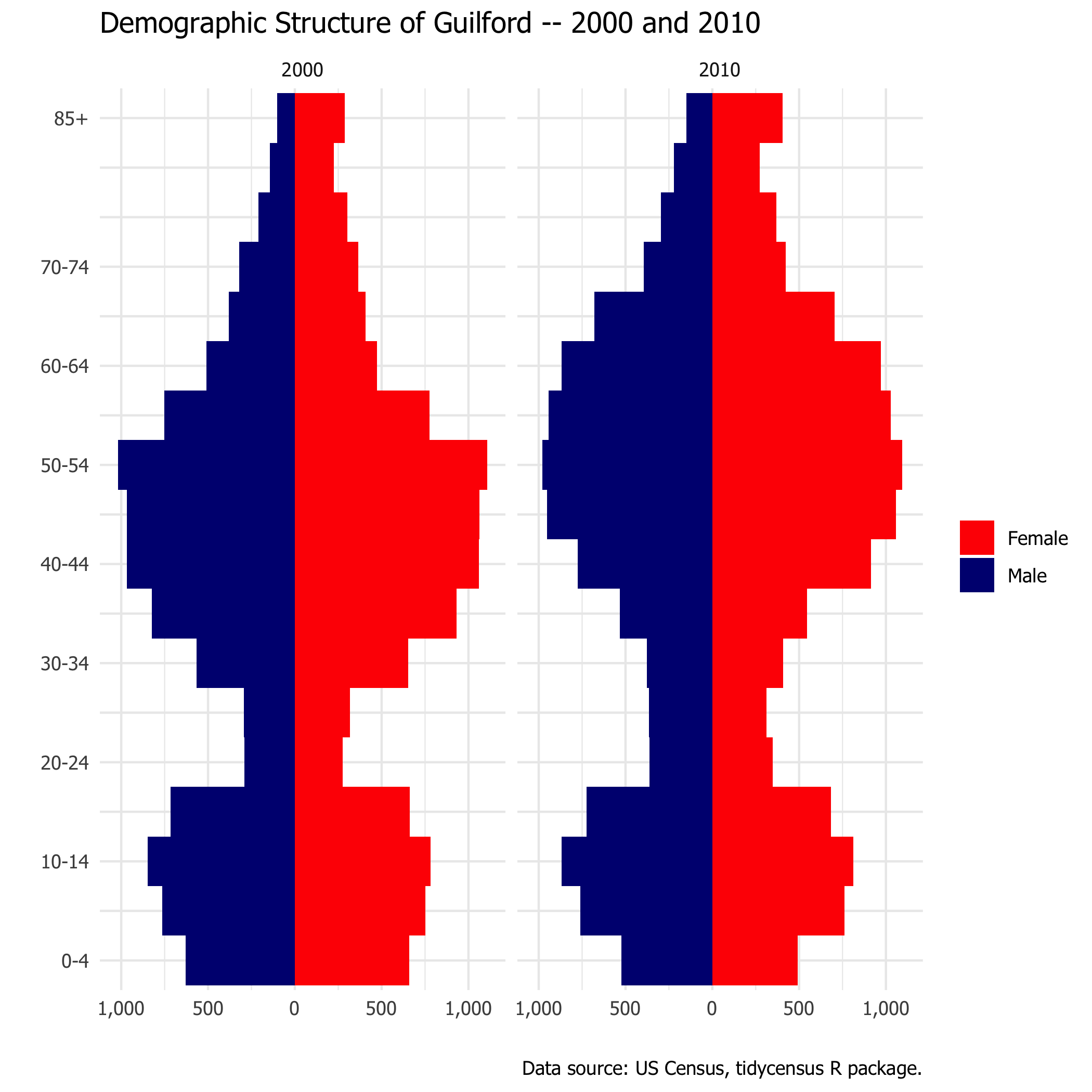 Guilford population 2000 and 2010
