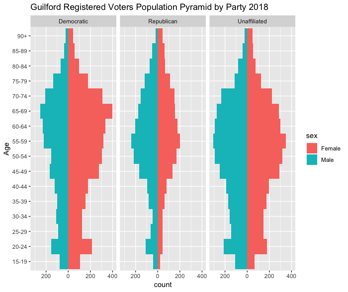 Guilford population pyramid by party